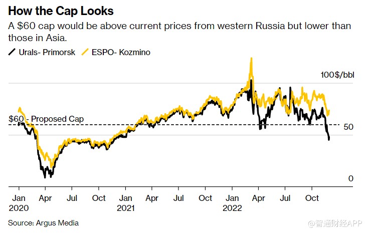 欧盟同意将俄油价格上限定为每桶60美元 允许每两个月修订一次价格