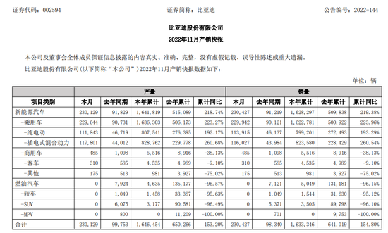 连续三个月销量破20万辆！比亚迪今年销量增超200%，券商：全年有望破180万辆