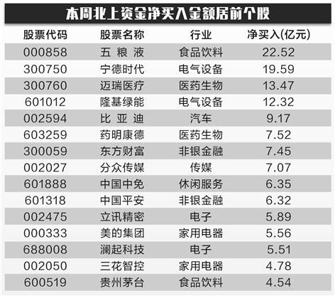 北上资金巨额加仓A股 备货旺季“豪饮”白酒