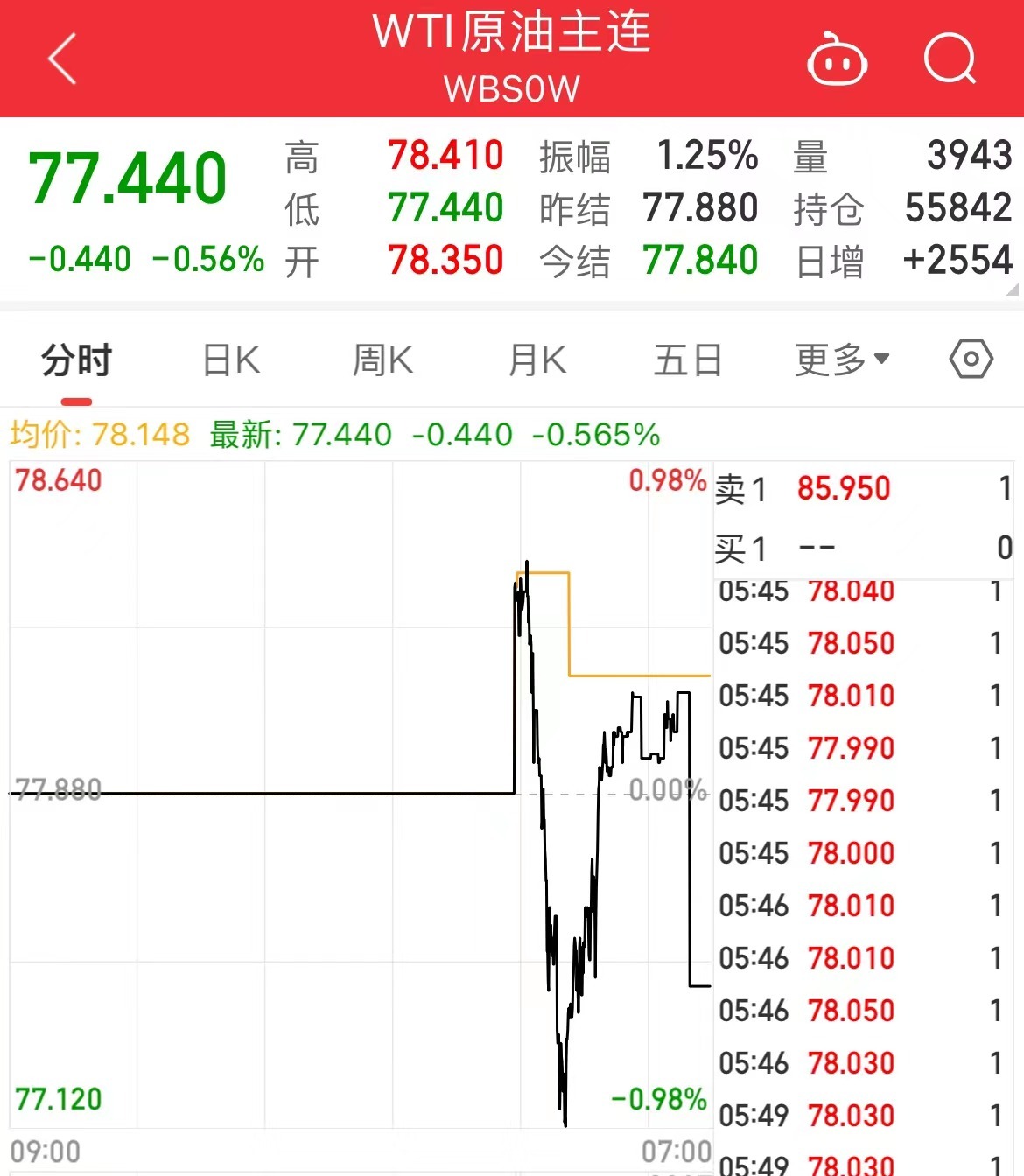 最新！七国集团、欧盟同意对俄出口石油设置价格上限，布油、美油下跌，“欧佩克+”紧急开会......