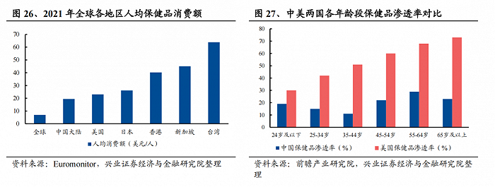 保健品瞄准95后！“烈火烹油”般的保健品企业，该从哪处端口突围？