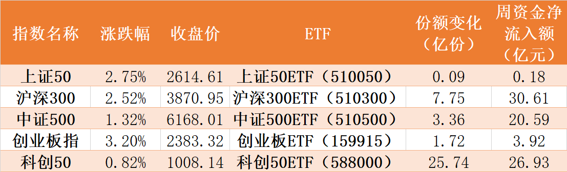 场外机构坐不住了！82亿资金借道ETF追涨进场，半导体、芯片被集体扫货，而近期大涨的白酒、券商竟被甩卖