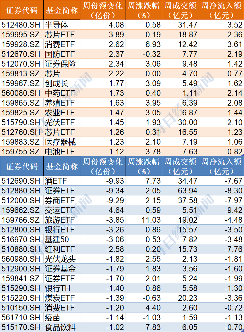 场外机构坐不住了！82亿资金借道ETF追涨进场，半导体、芯片被集体扫货，而近期大涨的白酒、券商竟被甩卖