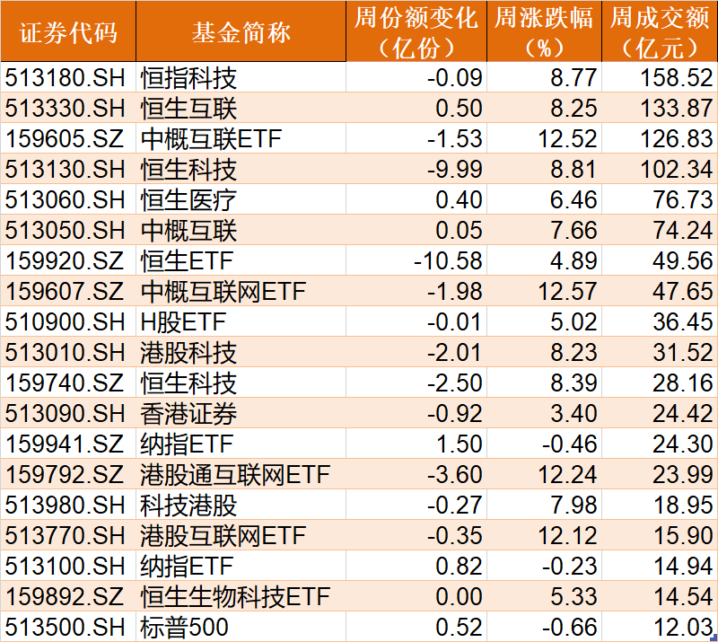 场外机构坐不住了！82亿资金借道ETF追涨进场，半导体、芯片被集体扫货，而近期大涨的白酒、券商竟被甩卖