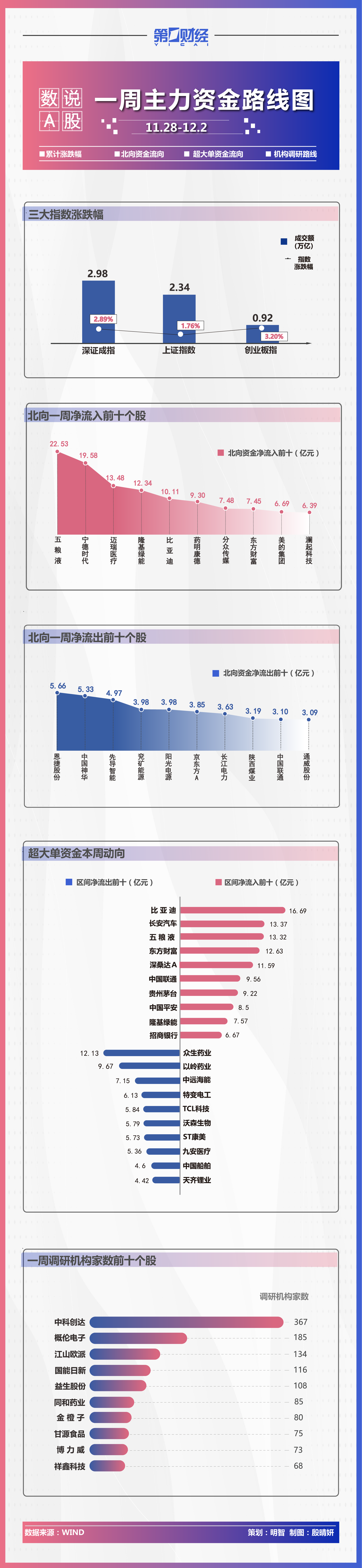 一图速览本周主力资金流向，这些个股最受青睐