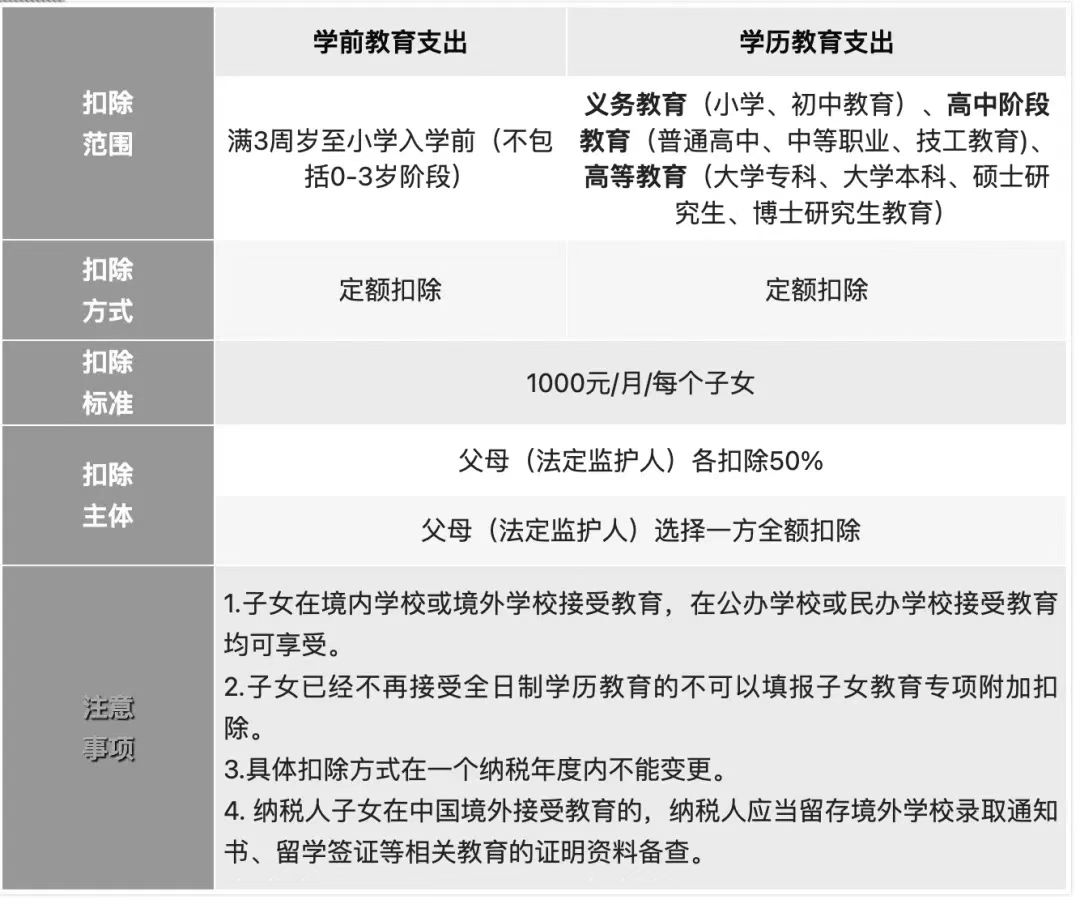 关系你的钱袋子！2023年度个税专项附加扣除开始确认，有哪些变化？