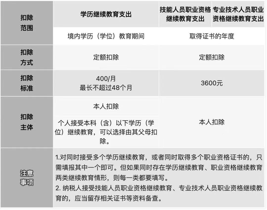 关系你的钱袋子！2023年度个税专项附加扣除开始确认，有哪些变化？