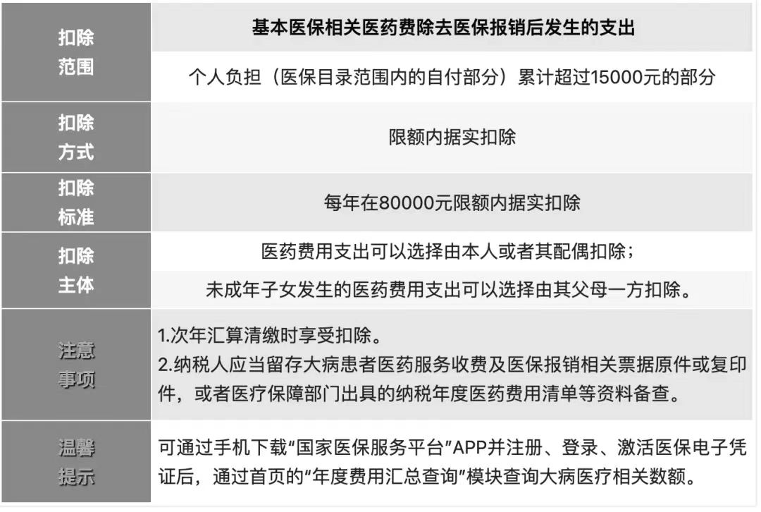 关系你的钱袋子！2023年度个税专项附加扣除开始确认，有哪些变化？