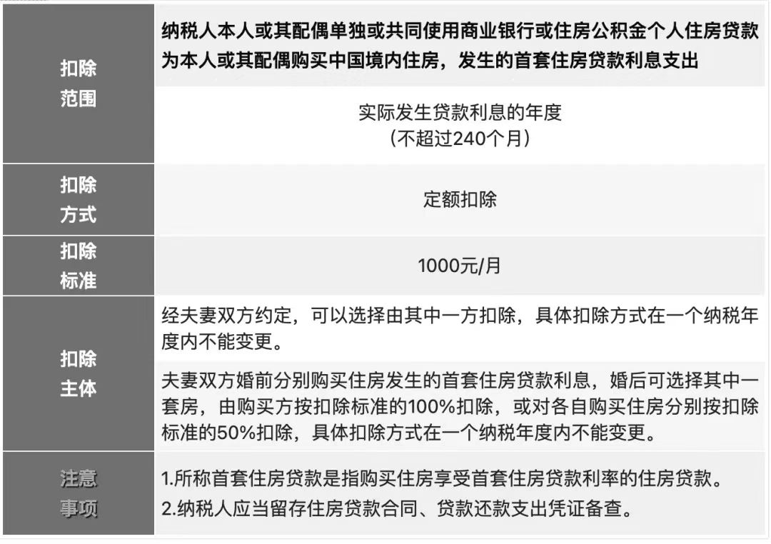 关系你的钱袋子！2023年度个税专项附加扣除开始确认，有哪些变化？