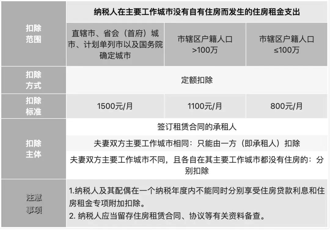 关系你的钱袋子！2023年度个税专项附加扣除开始确认，有哪些变化？