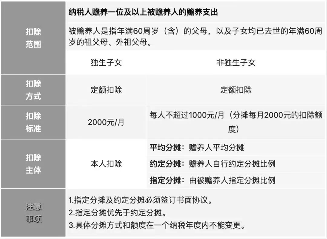 关系你的钱袋子！2023年度个税专项附加扣除开始确认，有哪些变化？