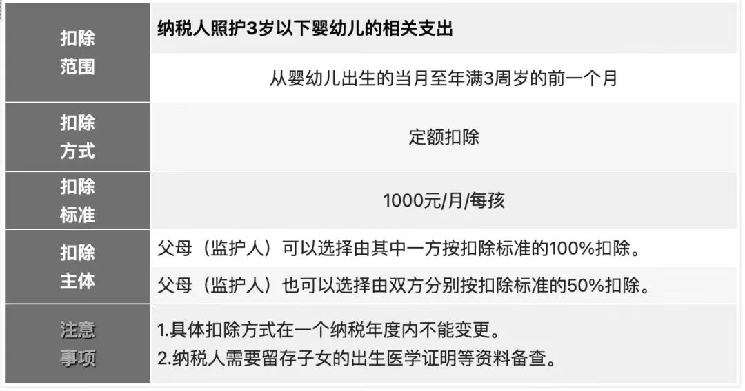 关系你的钱袋子！2023年度个税专项附加扣除开始确认，有哪些变化？