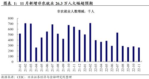 兴证宏观：11月非农数据显示美国劳动力市场仍然强劲，不宜低估联储鹰派持续的风险