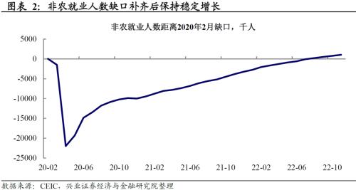 兴证宏观：11月非农数据显示美国劳动力市场仍然强劲，不宜低估联储鹰派持续的风险