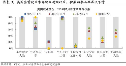 兴证宏观：11月非农数据显示美国劳动力市场仍然强劲，不宜低估联储鹰派持续的风险