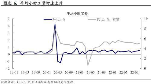 兴证宏观：11月非农数据显示美国劳动力市场仍然强劲，不宜低估联储鹰派持续的风险