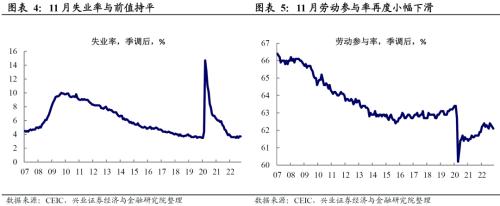 兴证宏观：11月非农数据显示美国劳动力市场仍然强劲，不宜低估联储鹰派持续的风险