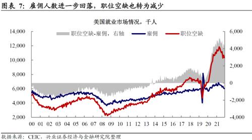 兴证宏观：11月非农数据显示美国劳动力市场仍然强劲，不宜低估联储鹰派持续的风险