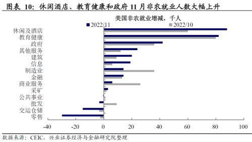 兴证宏观：11月非农数据显示美国劳动力市场仍然强劲，不宜低估联储鹰派持续的风险