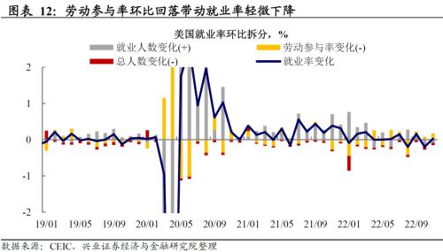 兴证宏观：11月非农数据显示美国劳动力市场仍然强劲，不宜低估联储鹰派持续的风险