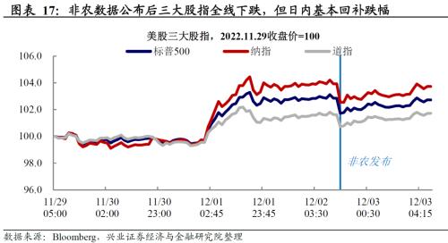 兴证宏观：11月非农数据显示美国劳动力市场仍然强劲，不宜低估联储鹰派持续的风险