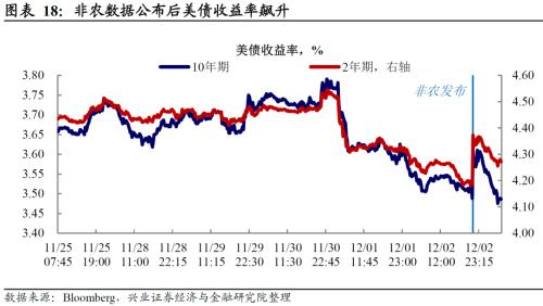 兴证宏观：11月非农数据显示美国劳动力市场仍然强劲，不宜低估联储鹰派持续的风险