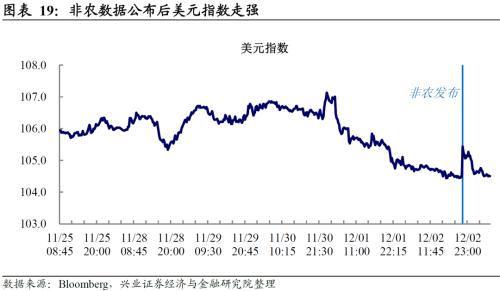 兴证宏观：11月非农数据显示美国劳动力市场仍然强劲，不宜低估联储鹰派持续的风险