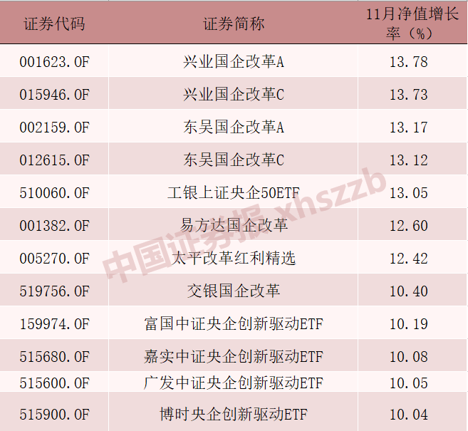 国企改革概念升温，这些基金收益率居前