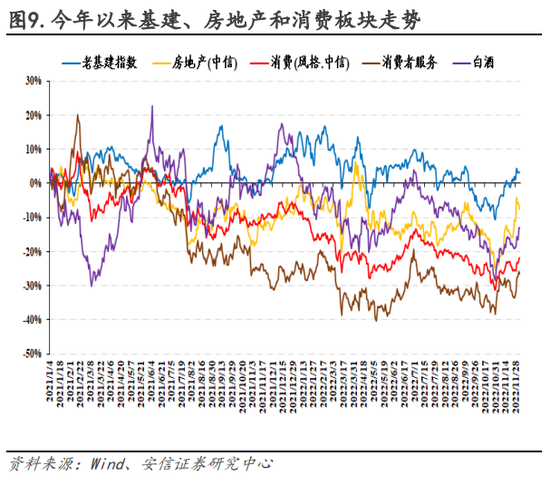 安信策略：以更乐观地心态面对战术性反弹，冬日里的小阳春值得期待，消费板块正在接力，成长反弹处酝酿前期