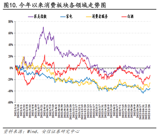 安信策略：以更乐观地心态面对战术性反弹，冬日里的小阳春值得期待，消费板块正在接力，成长反弹处酝酿前期