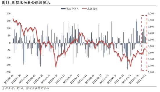 安信策略：以更乐观地心态面对战术性反弹，冬日里的小阳春值得期待，消费板块正在接力，成长反弹处酝酿前期