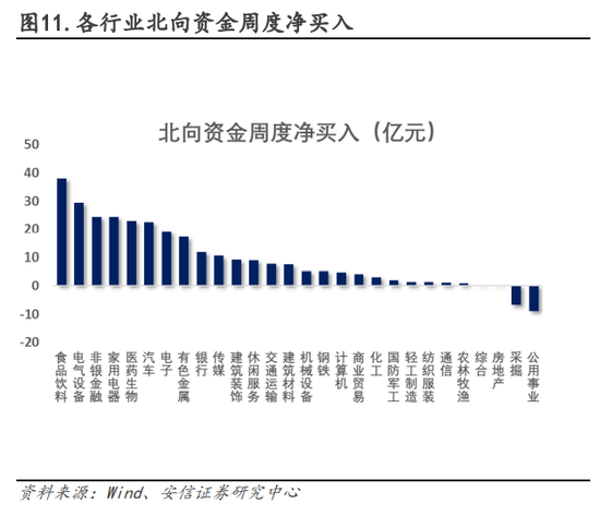 安信策略：以更乐观地心态面对战术性反弹，冬日里的小阳春值得期待，消费板块正在接力，成长反弹处酝酿前期