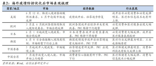 安信策略：以更乐观地心态面对战术性反弹，冬日里的小阳春值得期待，消费板块正在接力，成长反弹处酝酿前期