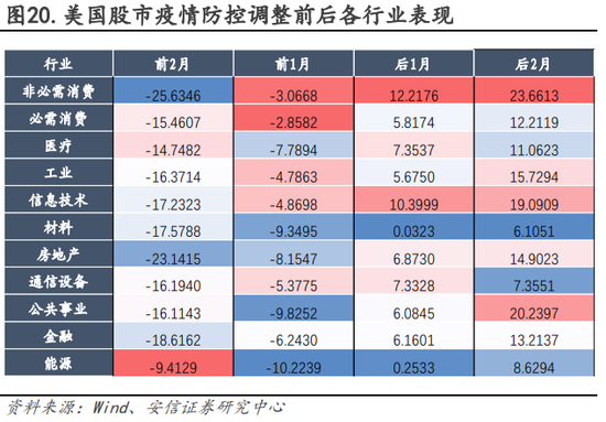 安信策略：以更乐观地心态面对战术性反弹，冬日里的小阳春值得期待，消费板块正在接力，成长反弹处酝酿前期