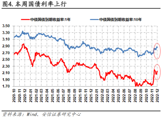 安信策略：以更乐观地心态面对战术性反弹，冬日里的小阳春值得期待，消费板块正在接力，成长反弹处酝酿前期