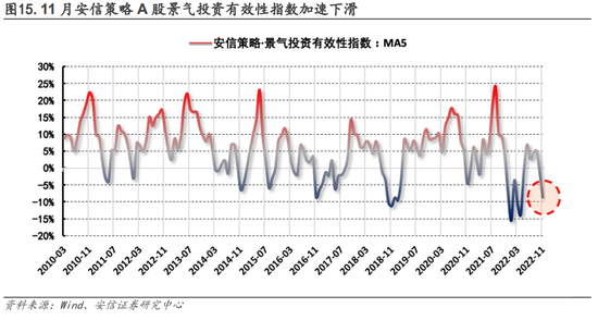 安信策略：以更乐观地心态面对战术性反弹，冬日里的小阳春值得期待，消费板块正在接力，成长反弹处酝酿前期