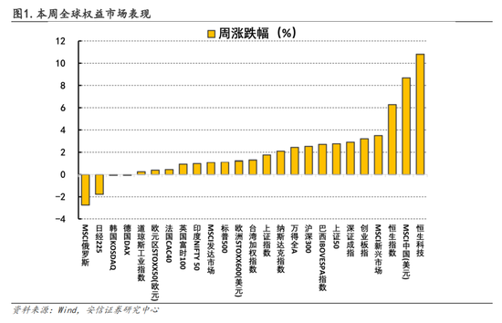 安信策略：以更乐观地心态面对战术性反弹，冬日里的小阳春值得期待，消费板块正在接力，成长反弹处酝酿前期