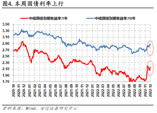 安信策略：以更乐观地心态面对战术性反弹，冬日里的小阳春值得期待，消费板块正在接力，成长反弹处酝酿前期