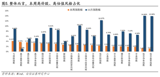 安信策略：以更乐观地心态面对战术性反弹，冬日里的小阳春值得期待，消费板块正在接力，成长反弹处酝酿前期