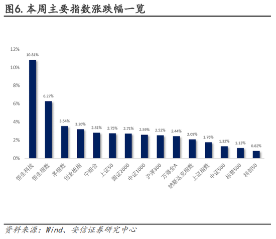 安信策略：以更乐观地心态面对战术性反弹，冬日里的小阳春值得期待，消费板块正在接力，成长反弹处酝酿前期