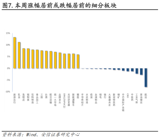 安信策略：以更乐观地心态面对战术性反弹，冬日里的小阳春值得期待，消费板块正在接力，成长反弹处酝酿前期