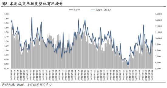 安信策略：以更乐观地心态面对战术性反弹，冬日里的小阳春值得期待，消费板块正在接力，成长反弹处酝酿前期