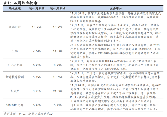 安信策略：以更乐观地心态面对战术性反弹，冬日里的小阳春值得期待，消费板块正在接力，成长反弹处酝酿前期