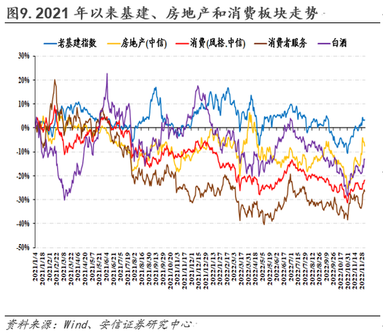 安信策略：以更乐观地心态面对战术性反弹，冬日里的小阳春值得期待，消费板块正在接力，成长反弹处酝酿前期