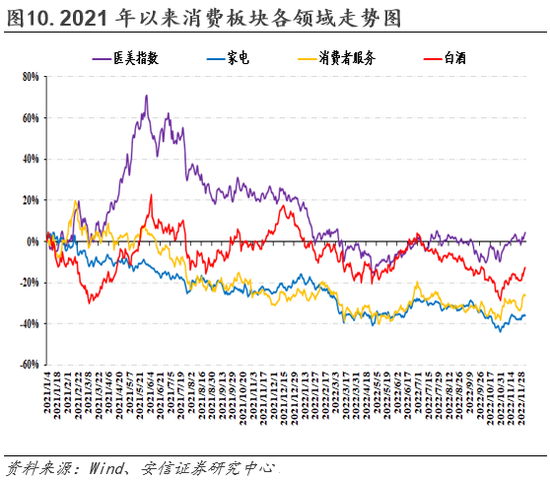 安信策略：以更乐观地心态面对战术性反弹，冬日里的小阳春值得期待，消费板块正在接力，成长反弹处酝酿前期