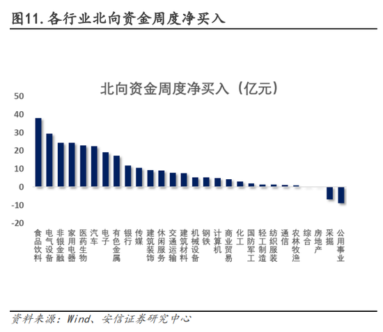 安信策略：以更乐观地心态面对战术性反弹，冬日里的小阳春值得期待，消费板块正在接力，成长反弹处酝酿前期