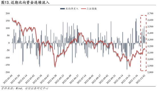 安信策略：以更乐观地心态面对战术性反弹，冬日里的小阳春值得期待，消费板块正在接力，成长反弹处酝酿前期