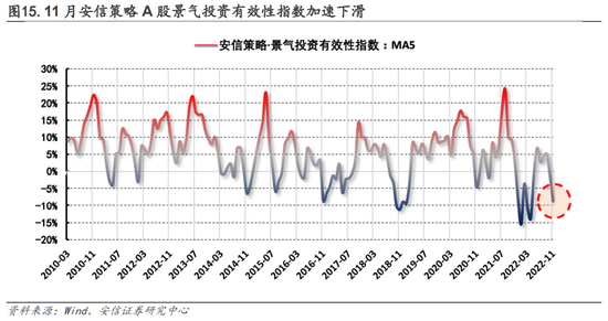 安信策略：以更乐观地心态面对战术性反弹，冬日里的小阳春值得期待，消费板块正在接力，成长反弹处酝酿前期