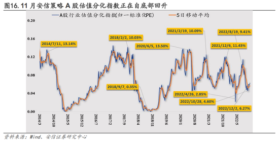 安信策略：以更乐观地心态面对战术性反弹，冬日里的小阳春值得期待，消费板块正在接力，成长反弹处酝酿前期