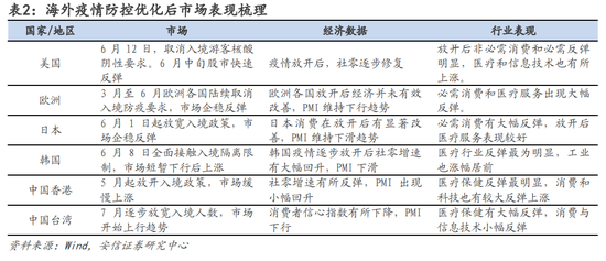 安信策略：以更乐观地心态面对战术性反弹，冬日里的小阳春值得期待，消费板块正在接力，成长反弹处酝酿前期